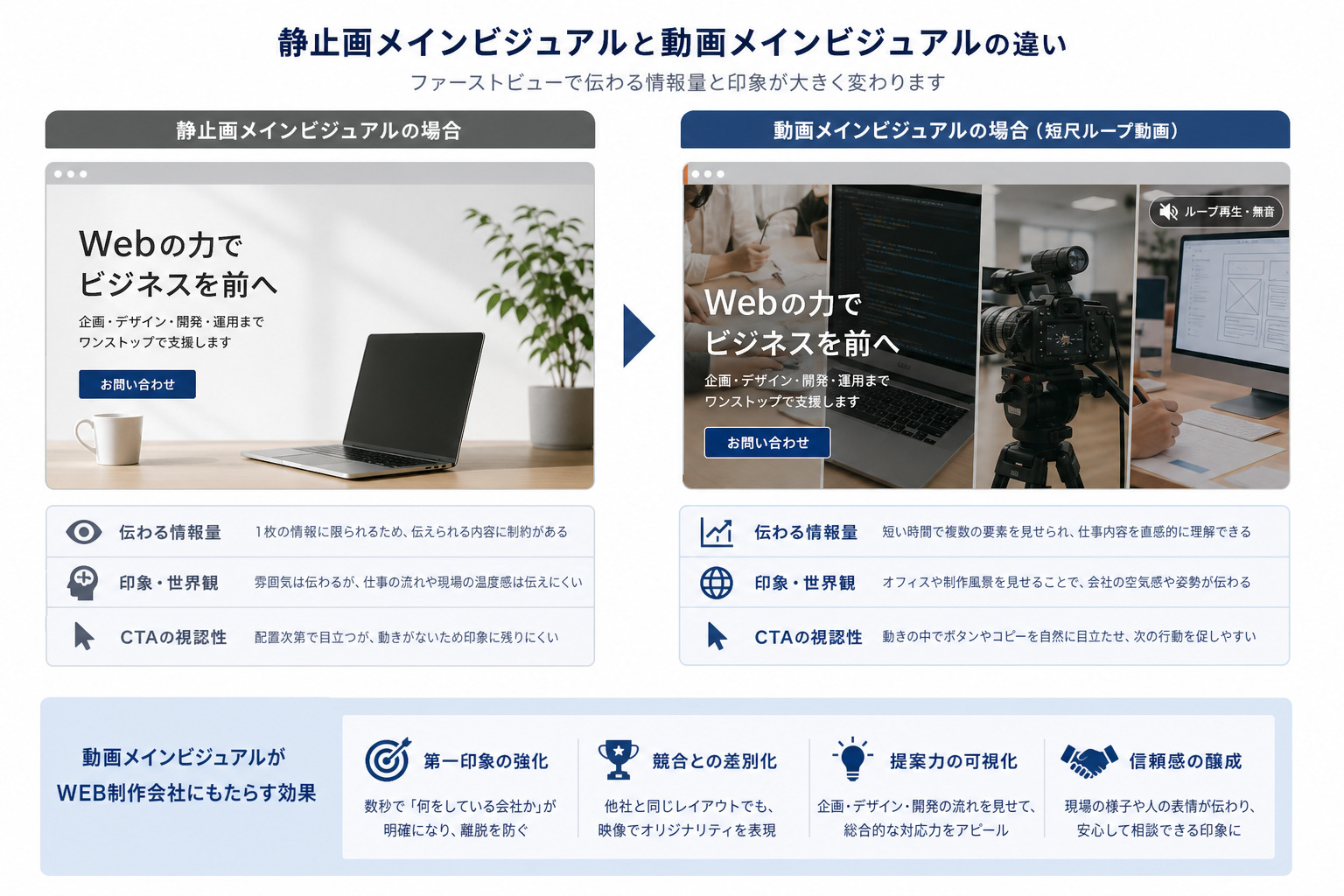 静止画とメインビジュアル動画の違いを比較したイメージ