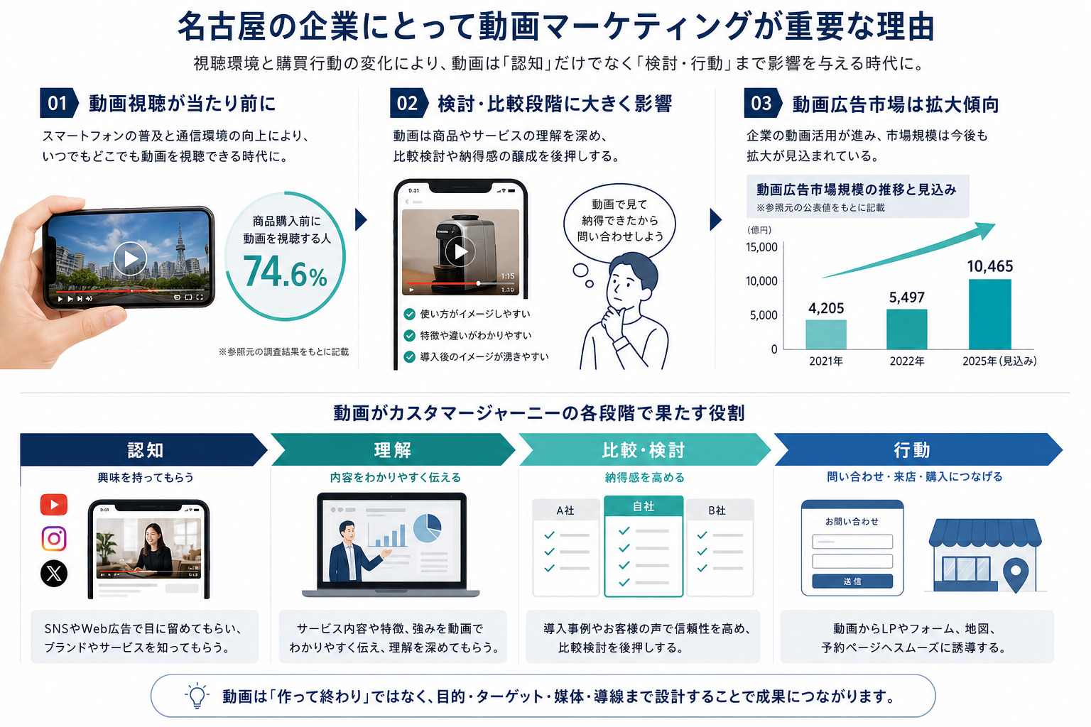 動画マーケティングが認知から比較検討まで影響することを示す図