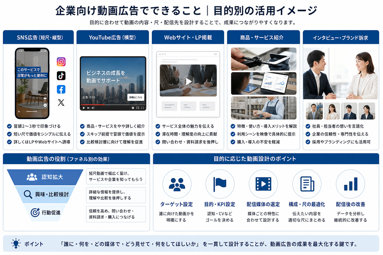 企業向け動画広告の活用パターンを示すイメージ