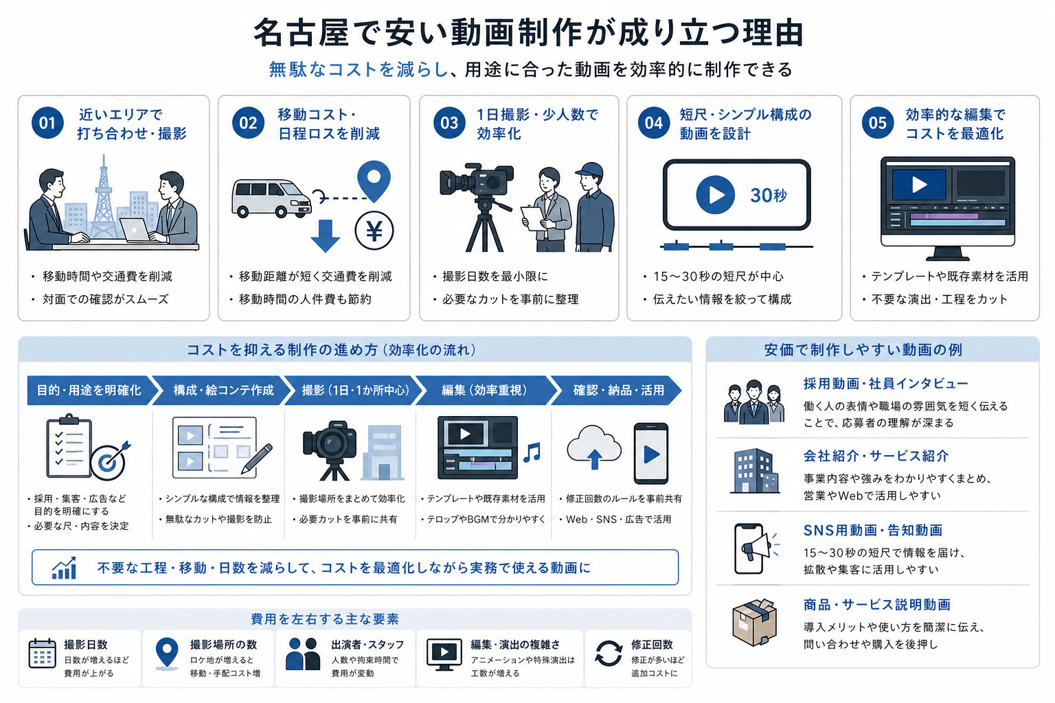 名古屋で動画制作コストを抑えやすい理由を示す図