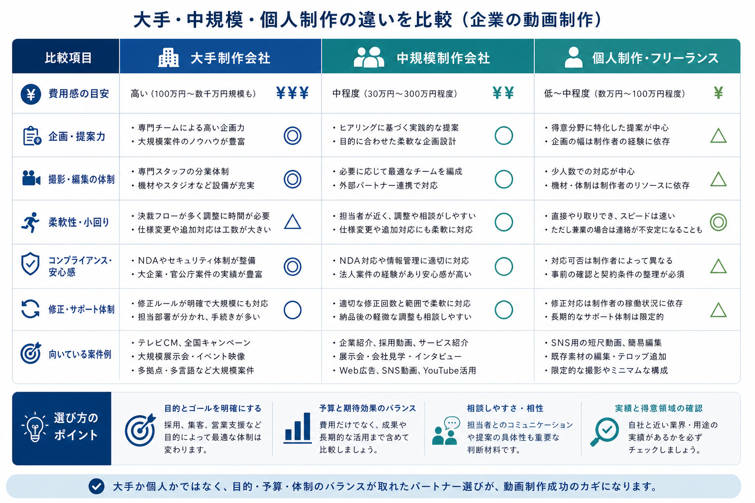 大手・中規模・個人制作の違いを比較する図