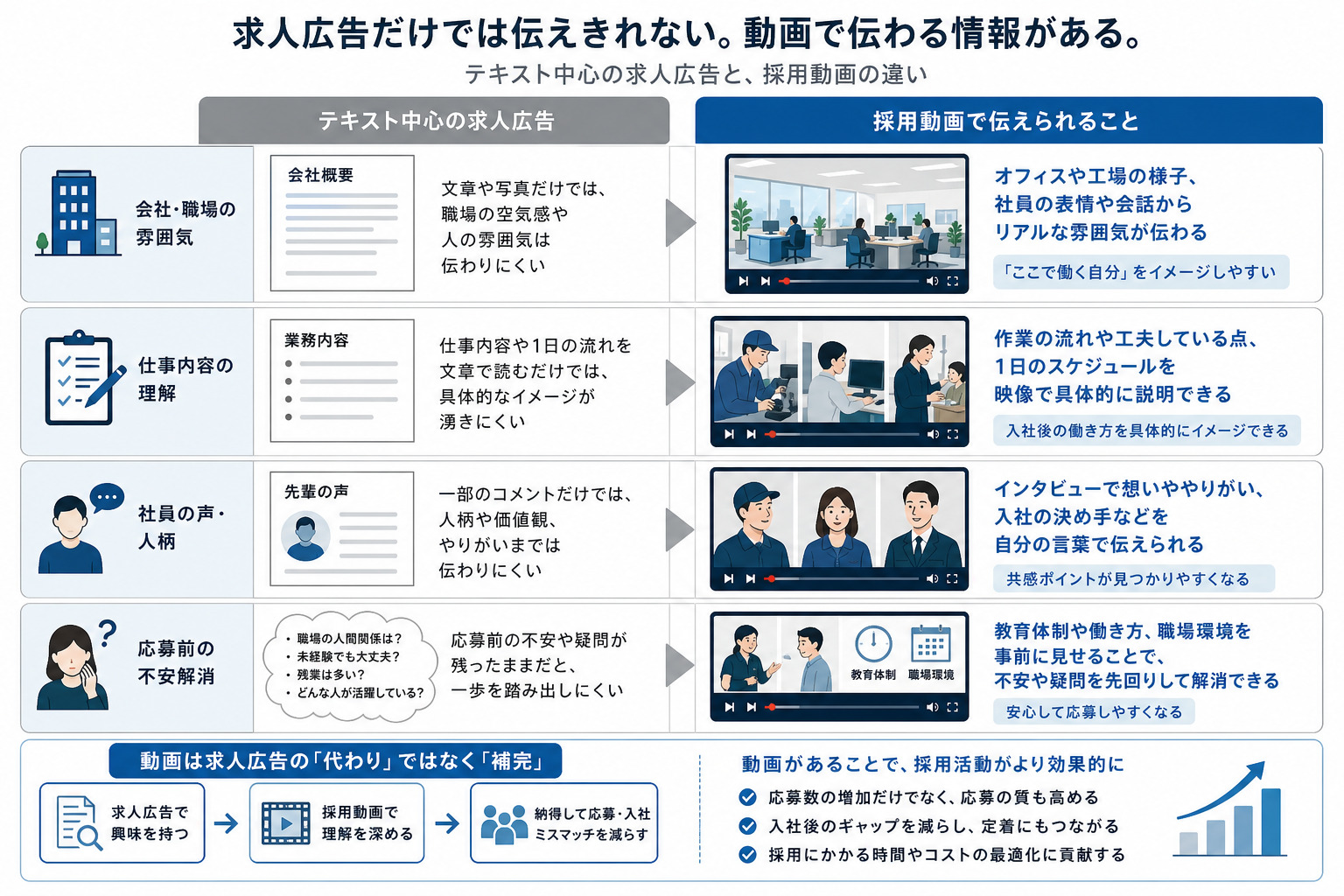 求人広告だけでは伝わりにくい情報と採用動画で補える要素の比較図