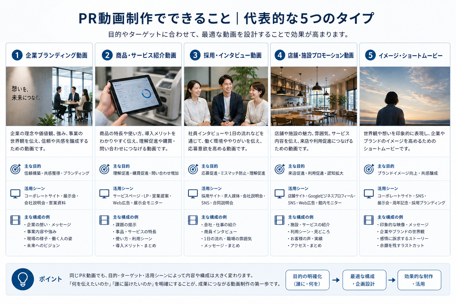 PR動画の代表的な種類を整理した図