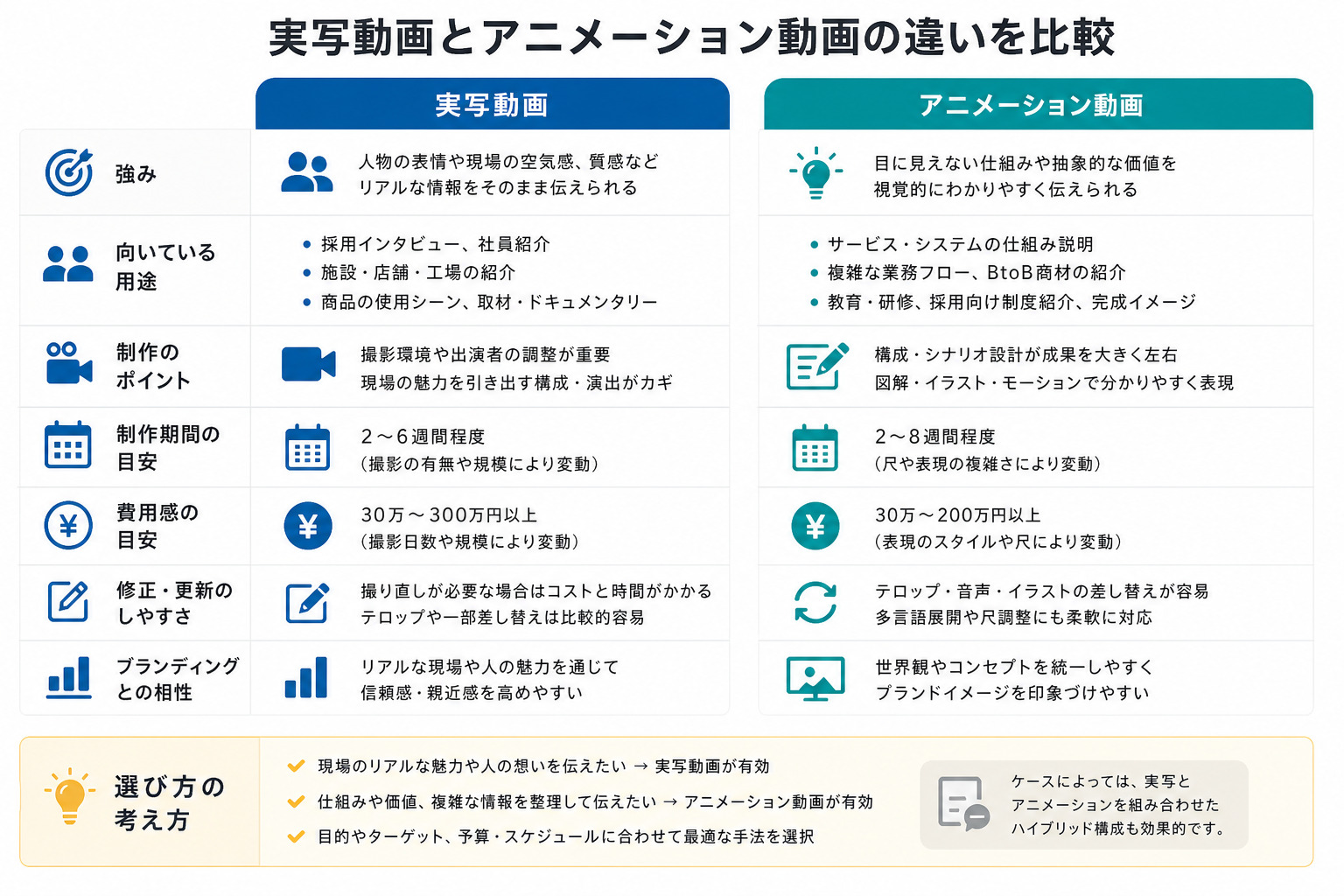 実写動画とアニメーション動画の違いを比較するイメージ