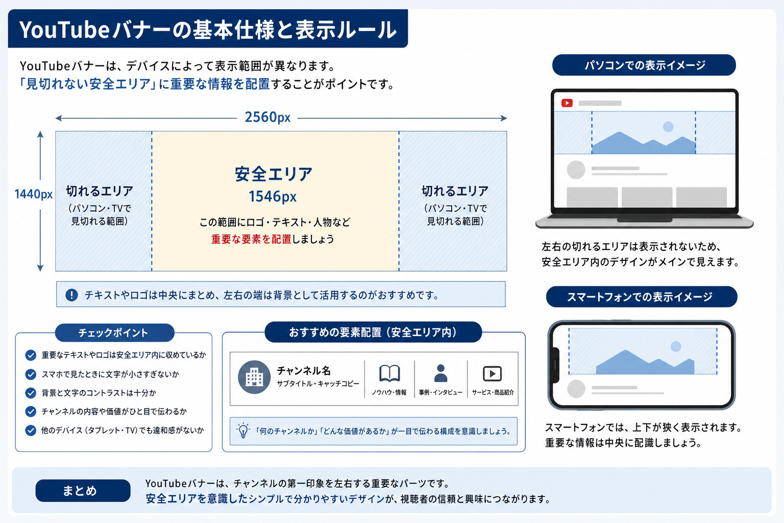 YouTubeバナーのサイズと安全領域の考え方を示した図
