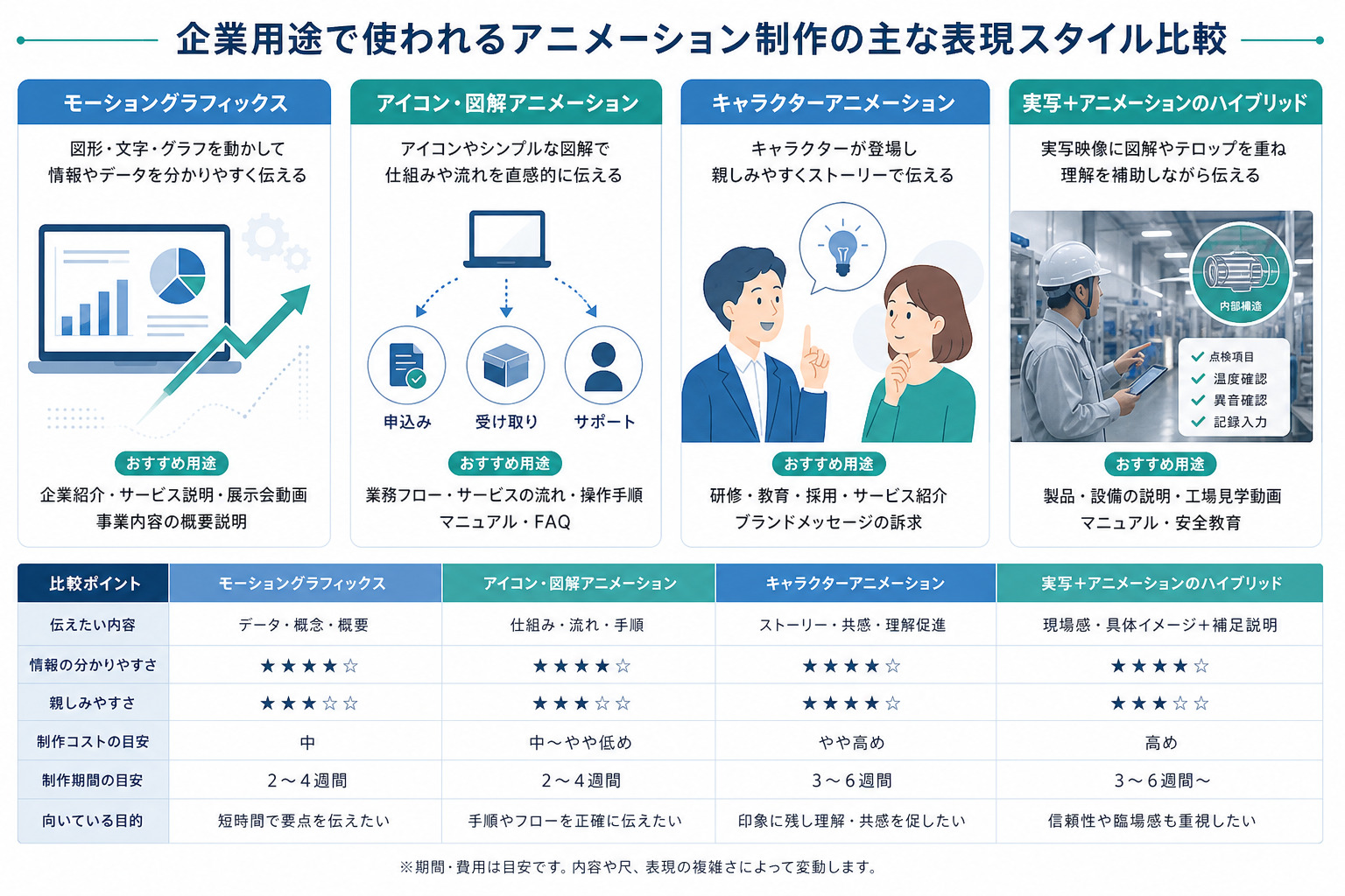 企業向けアニメーションの表現手法を比較したイメージ