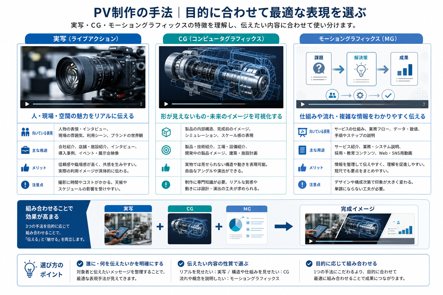 実写・CG・モーショングラフィックスの使い分けイメージ