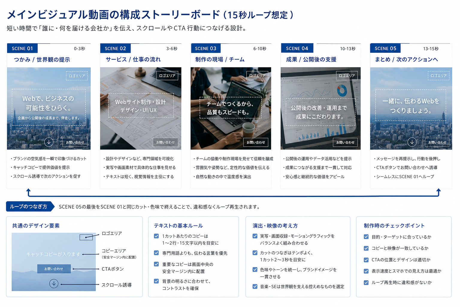 メインビジュアル動画の構成設計イメージ