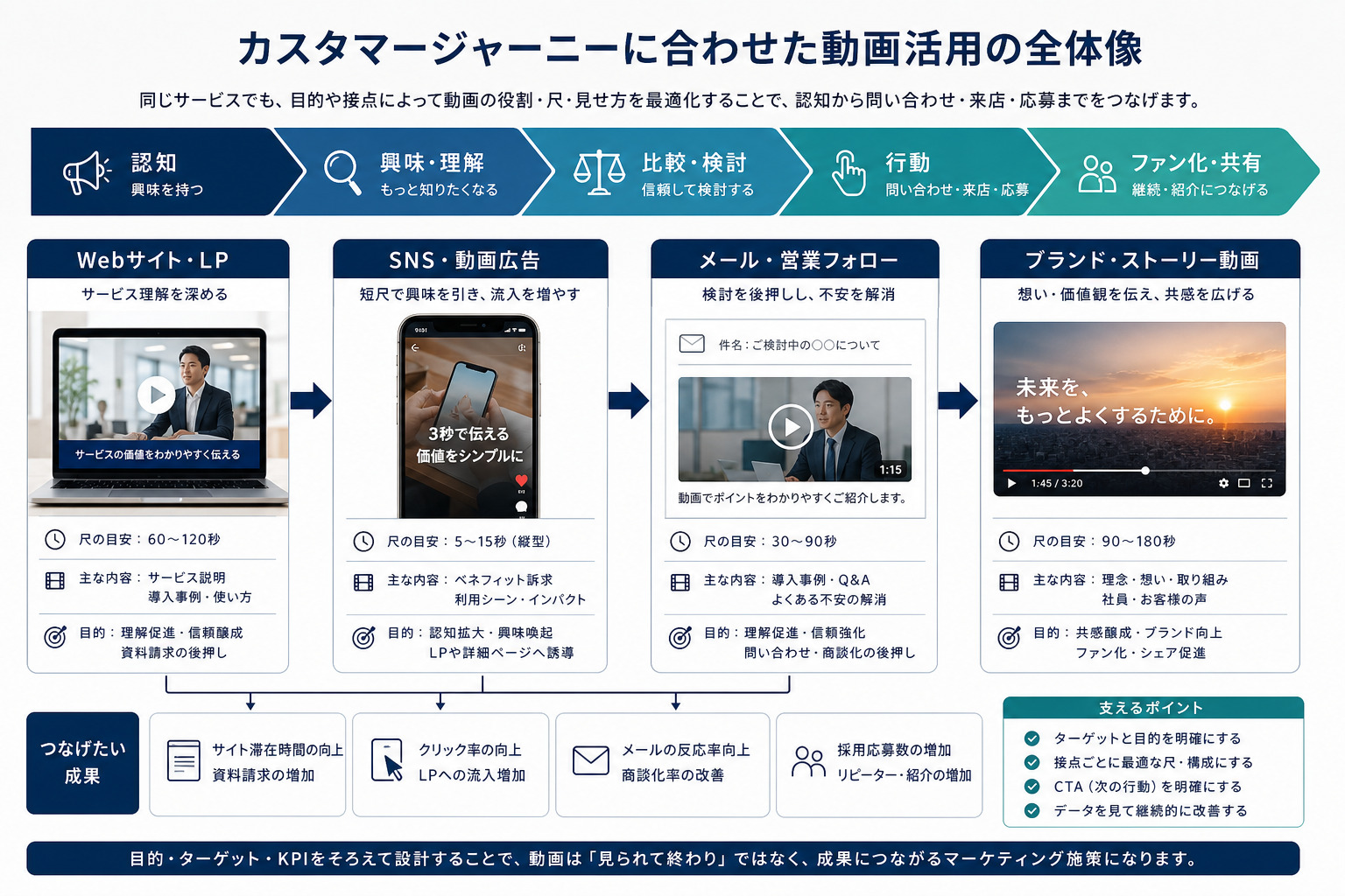Webサイト・SNS・メール連動など動画活用の違いを整理した図
