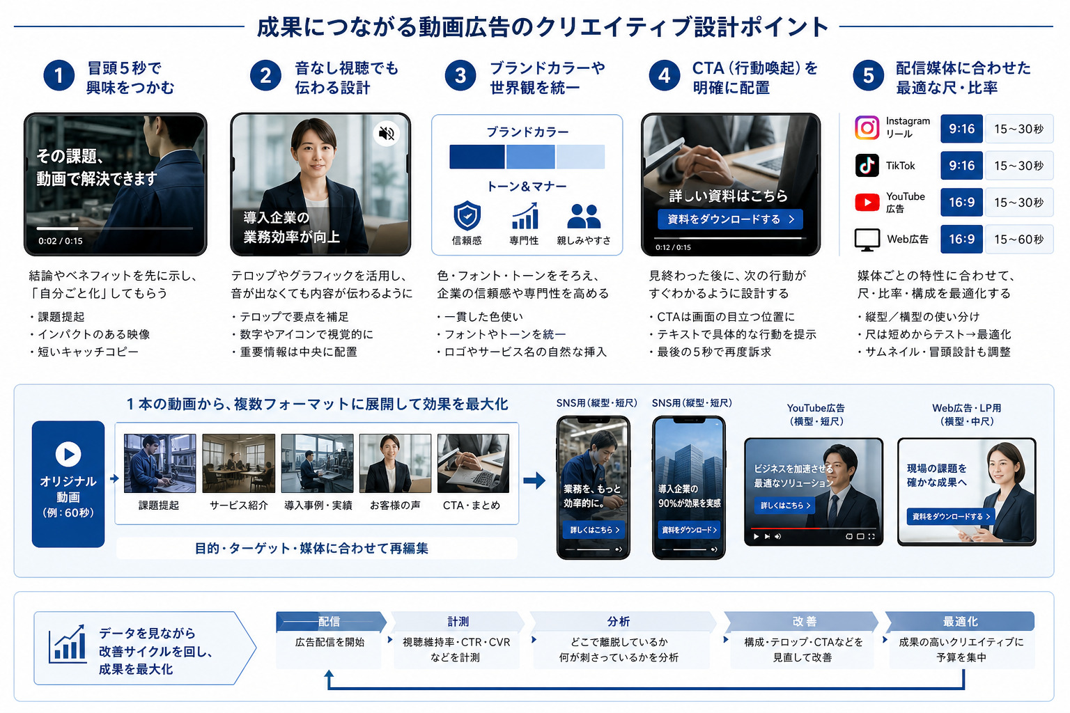 動画広告で成果につながる構成要素を整理したイメージ