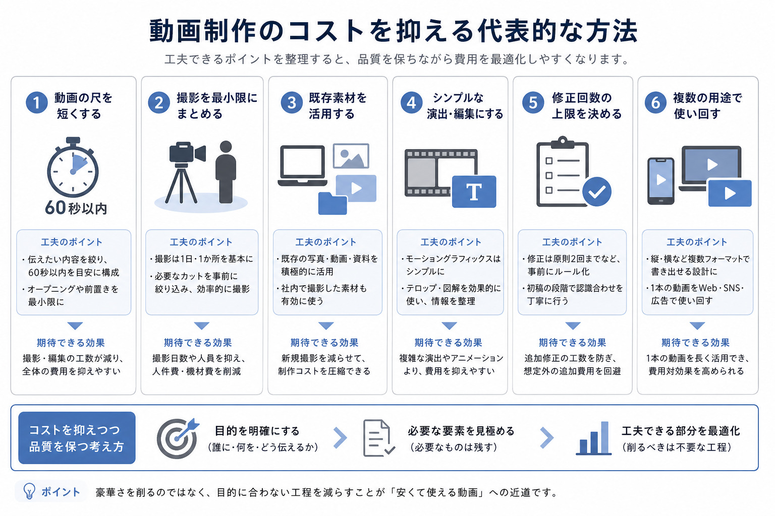 動画制作費を抑える具体策を比較した図