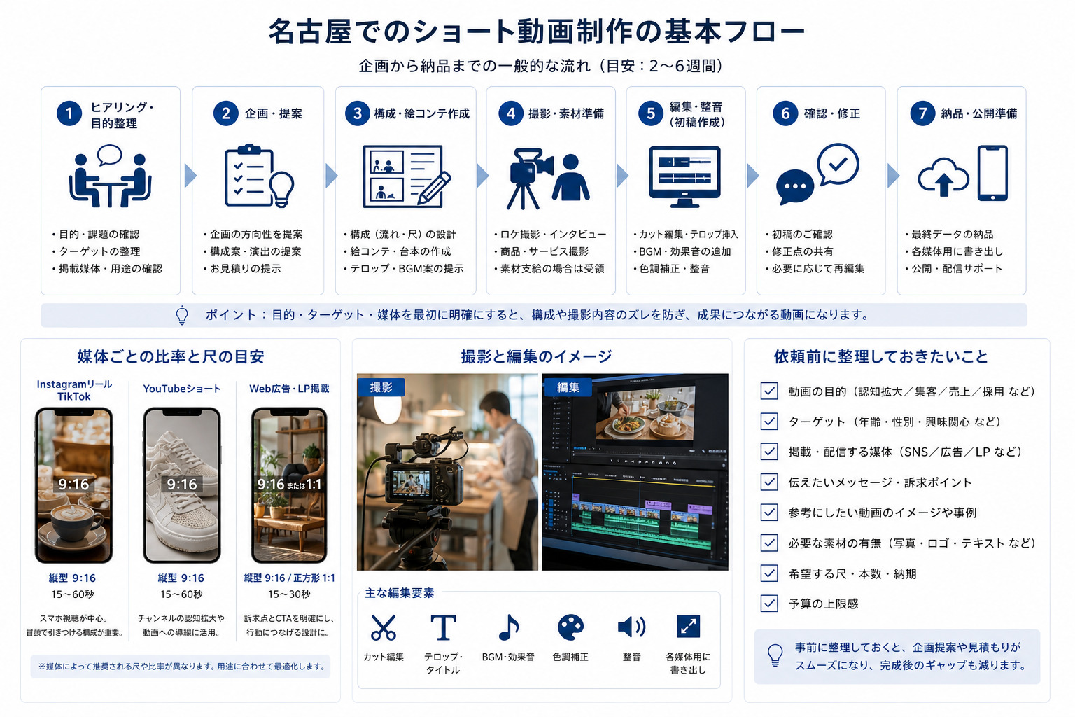 ショート動画制作の流れを示したフロー図