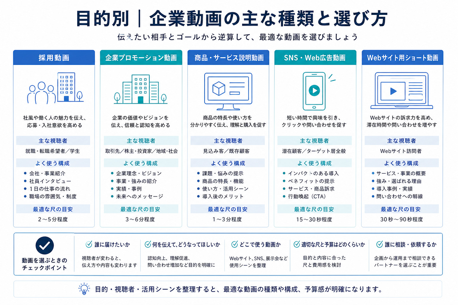 目的別に動画の種類を整理した図