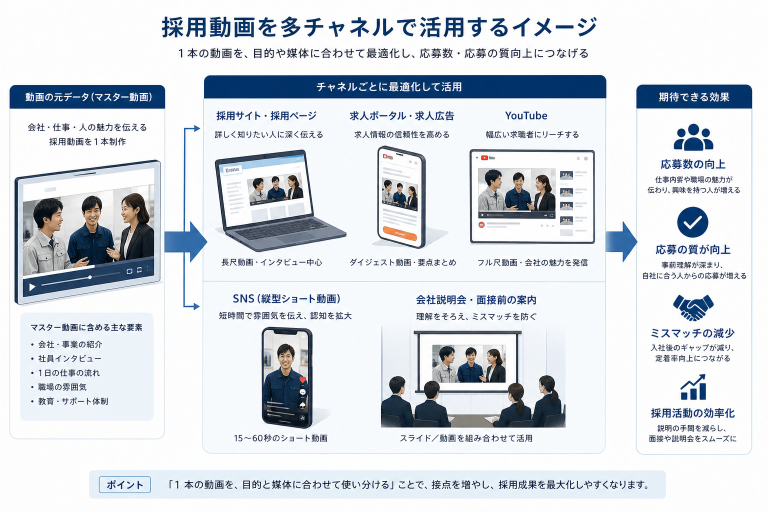 採用動画を採用ページやSNS、説明会などへ展開する活用イメージ図