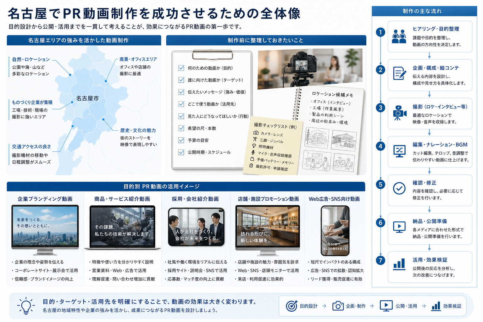 名古屋での現地撮影と活用設計のイメージ