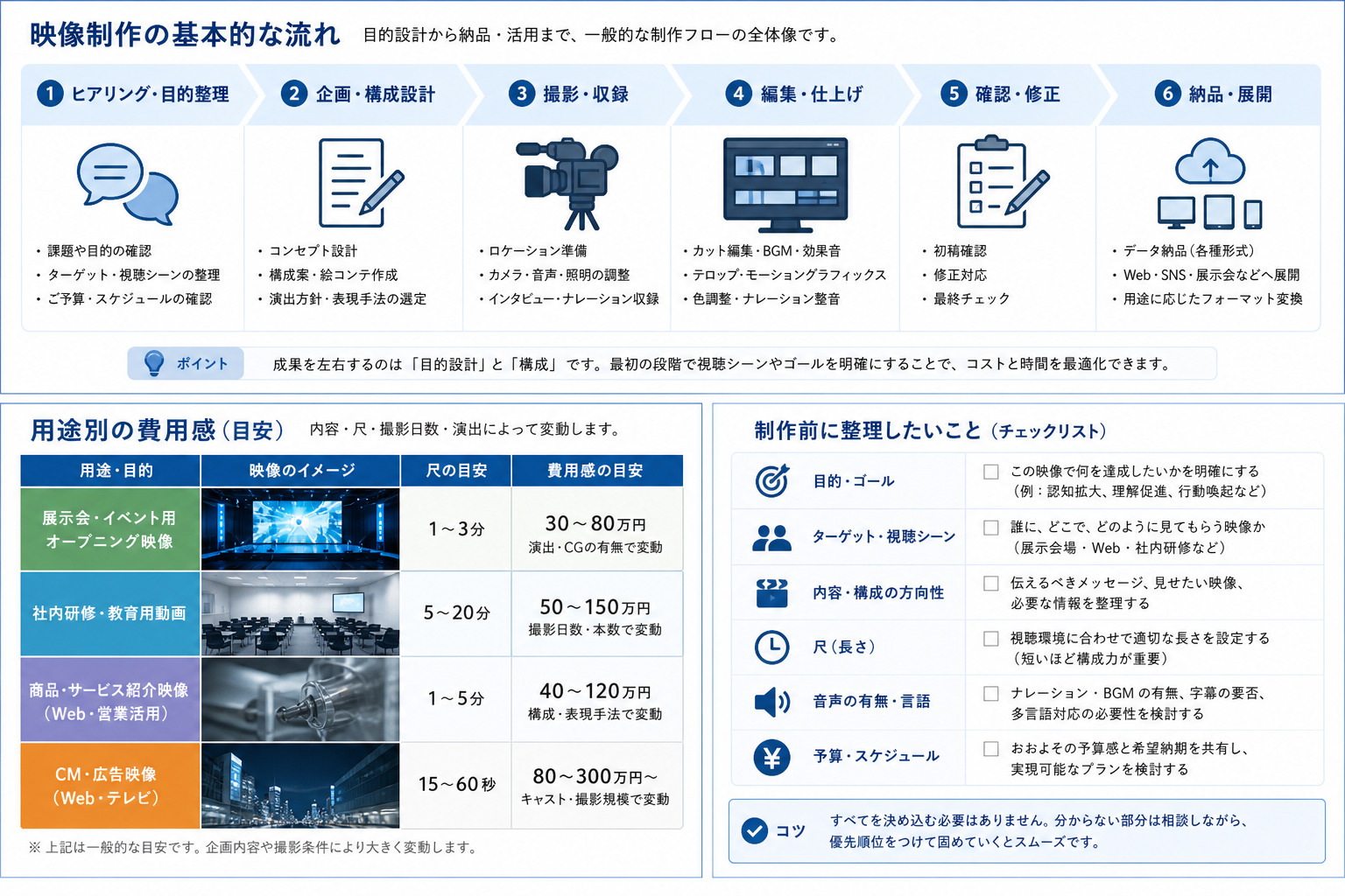 映像制作の流れと費用感を整理したイメージ