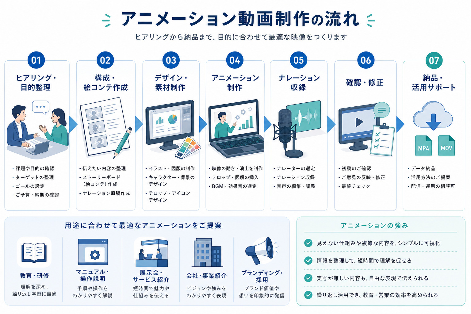 アニメーション制作の流れを示したフローチャート