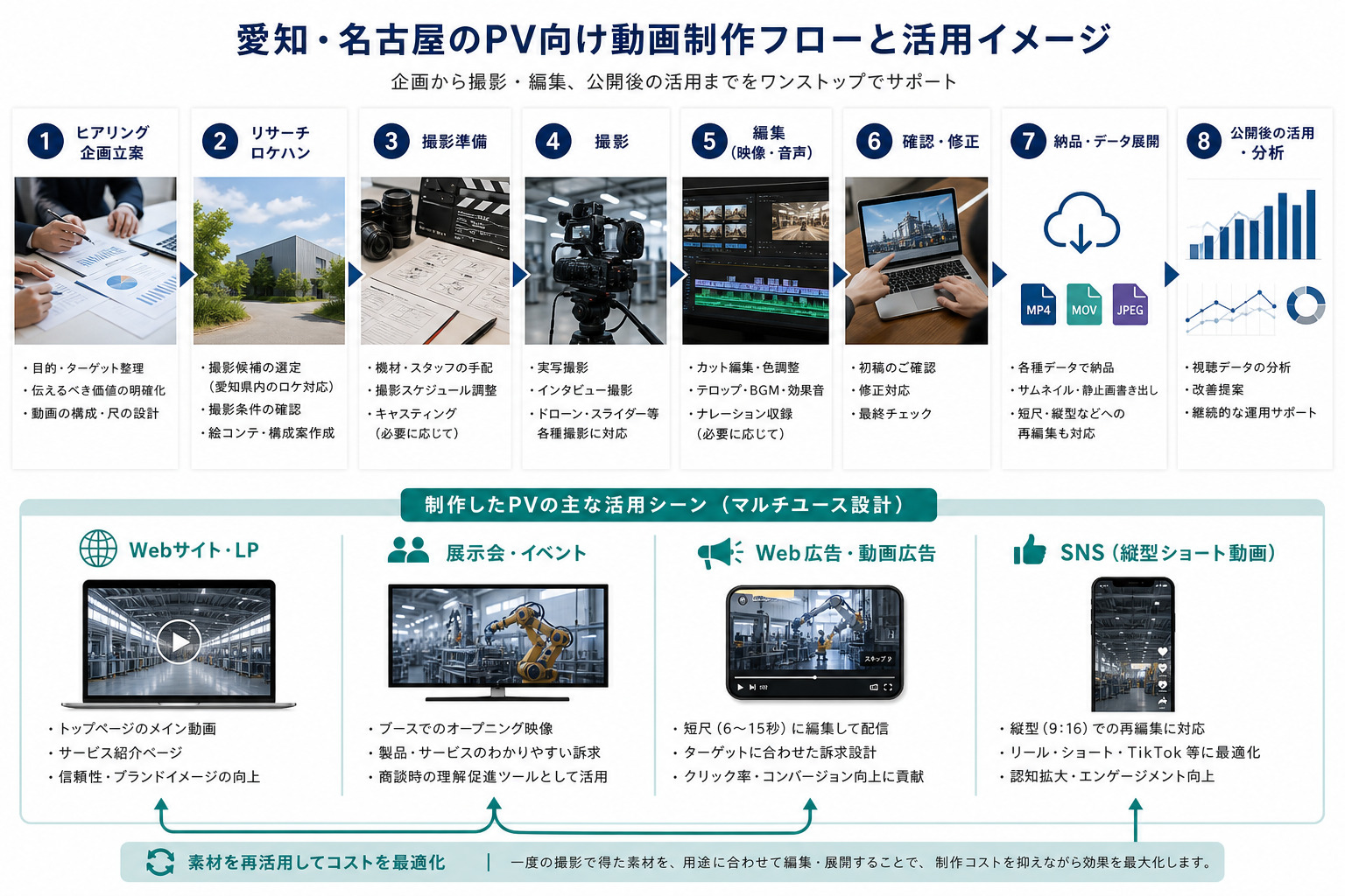 愛知・名古屋でのPV制作フローイメージ