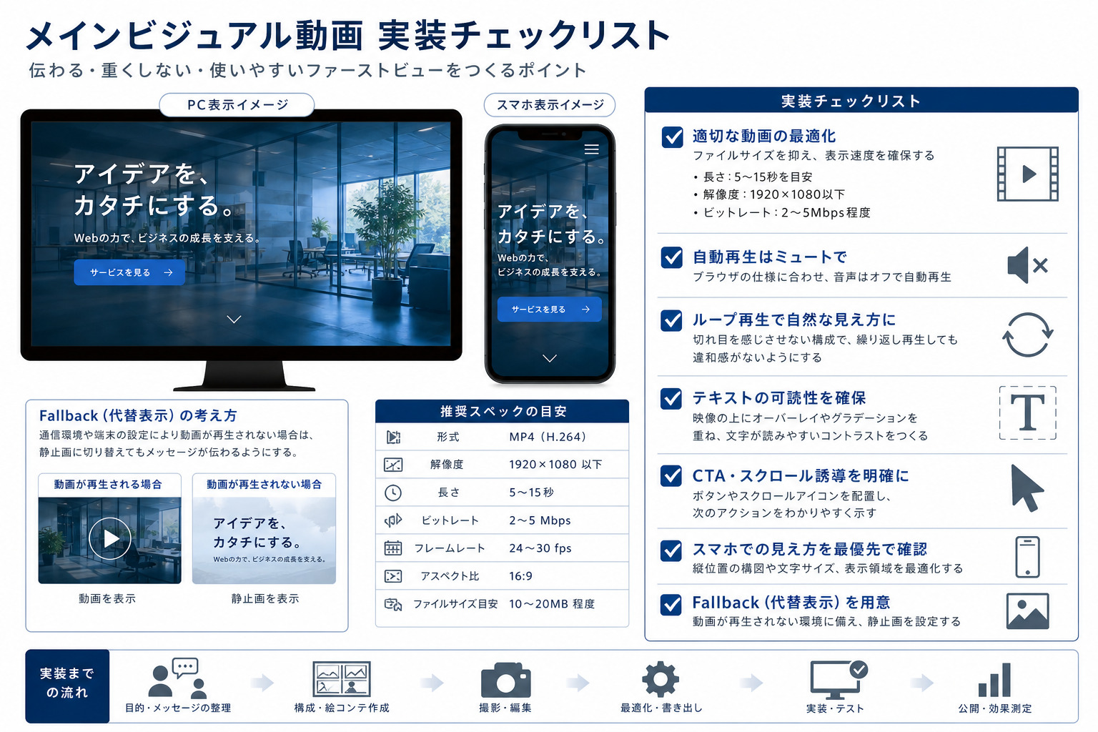 メインビジュアル動画の実装チェック項目イメージ