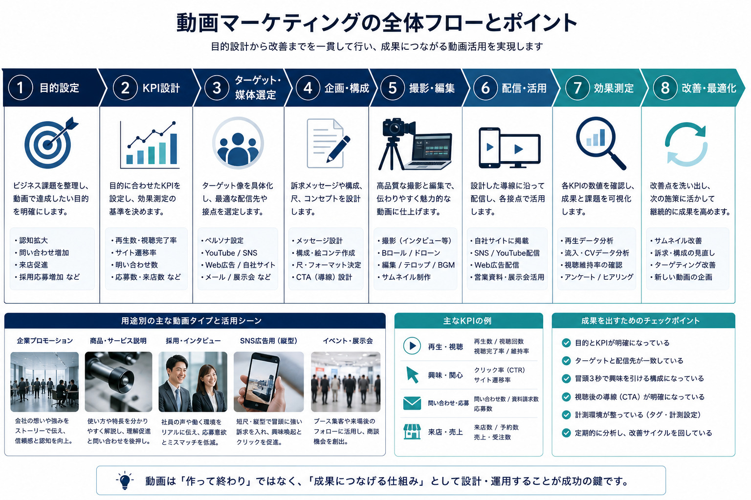 動画マーケティングの制作から改善までの流れを示す図