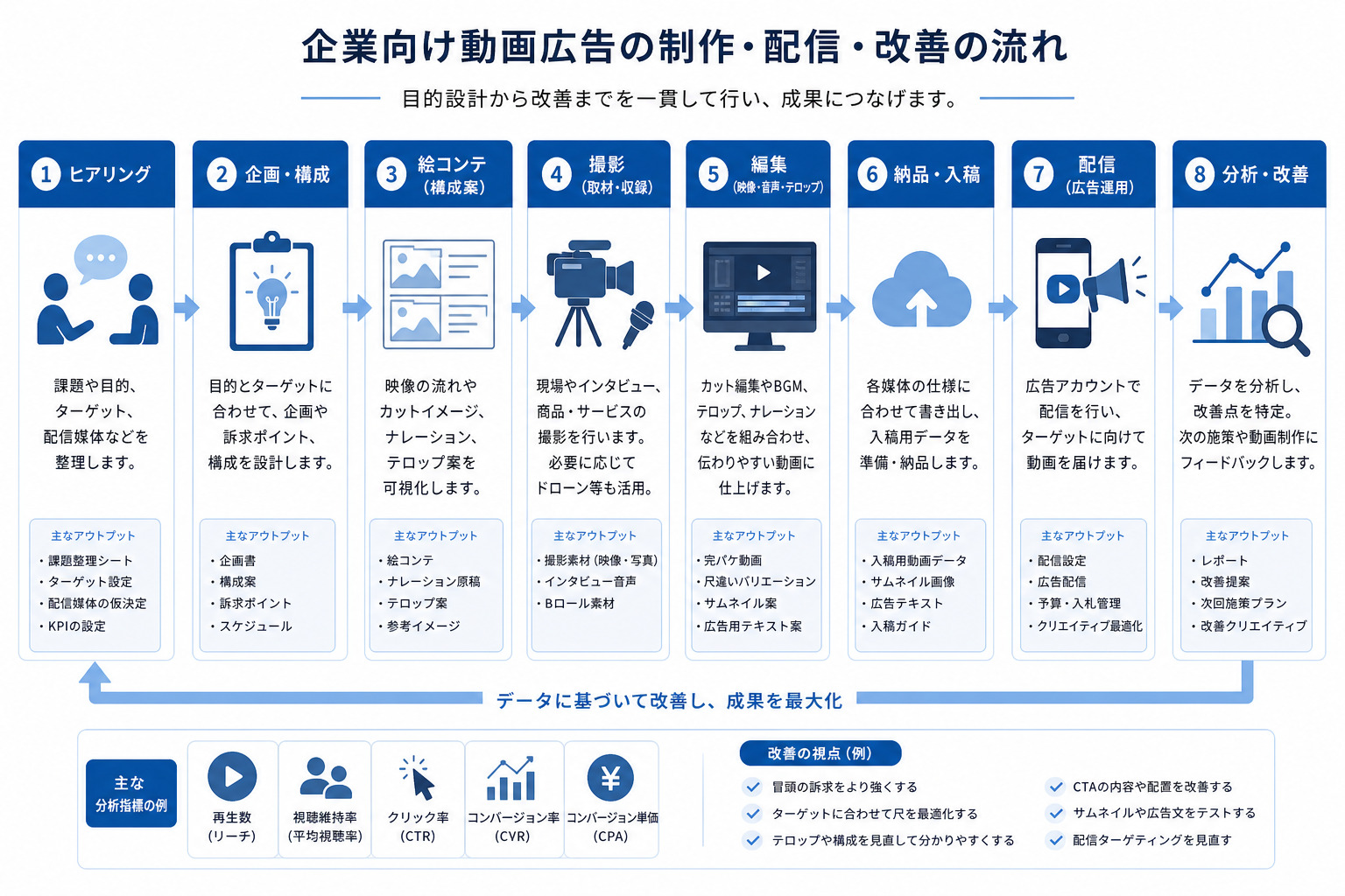 企業向け動画広告の制作から改善までの流れを示すイメージ