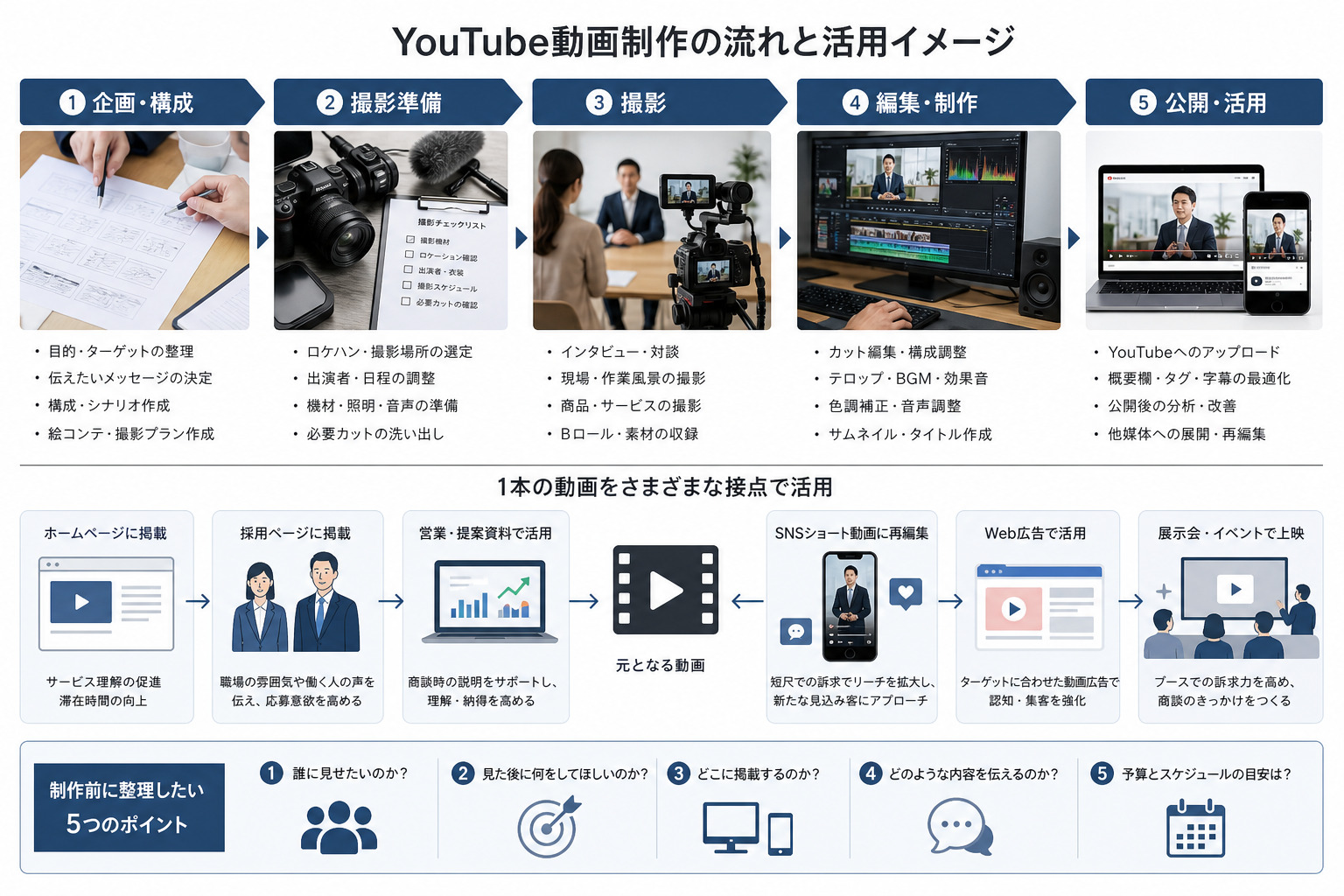 YouTube動画制作の流れを示すイメージ