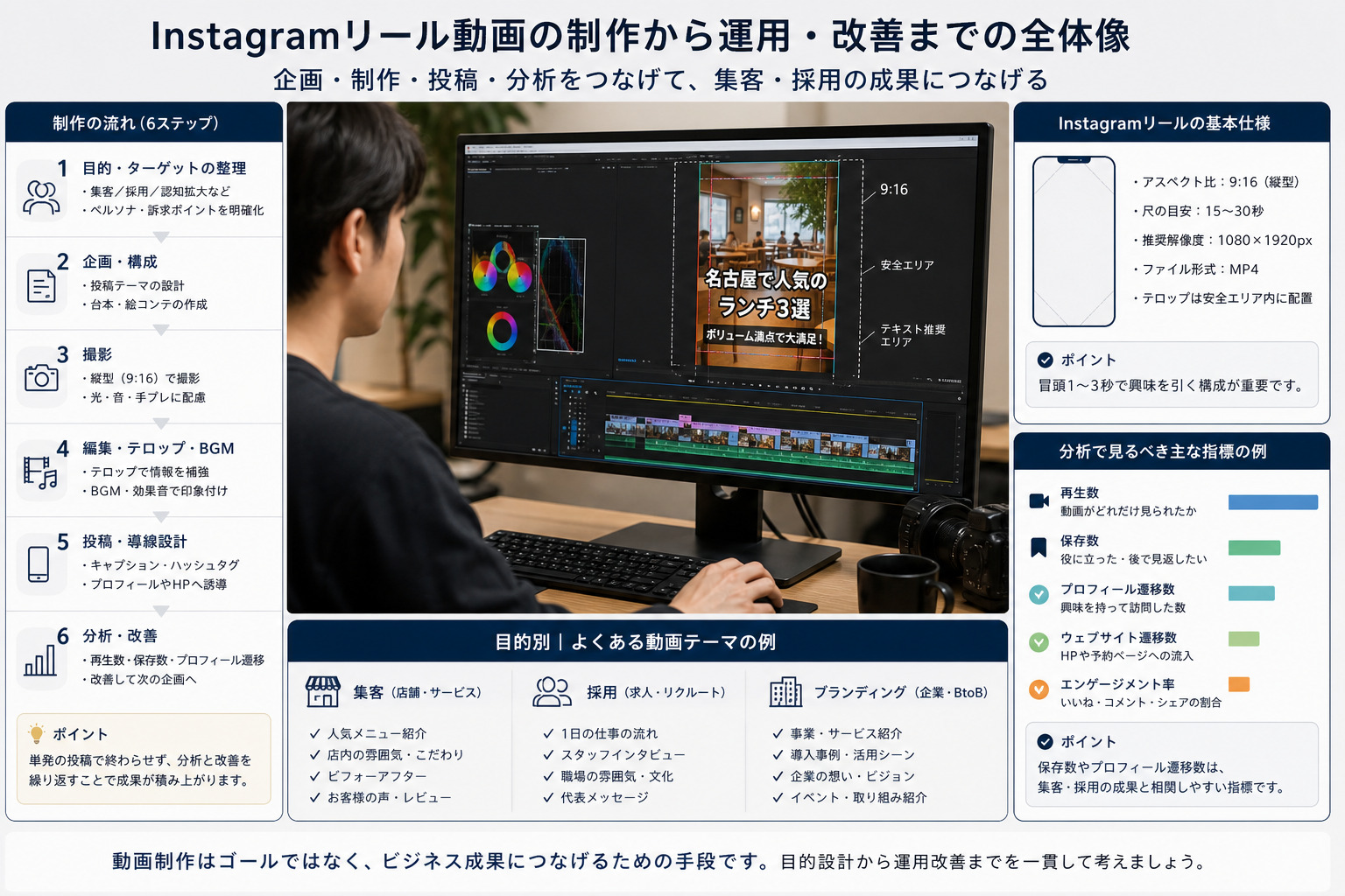 Instagramリール動画の編集と運用改善を行っているイメージ
