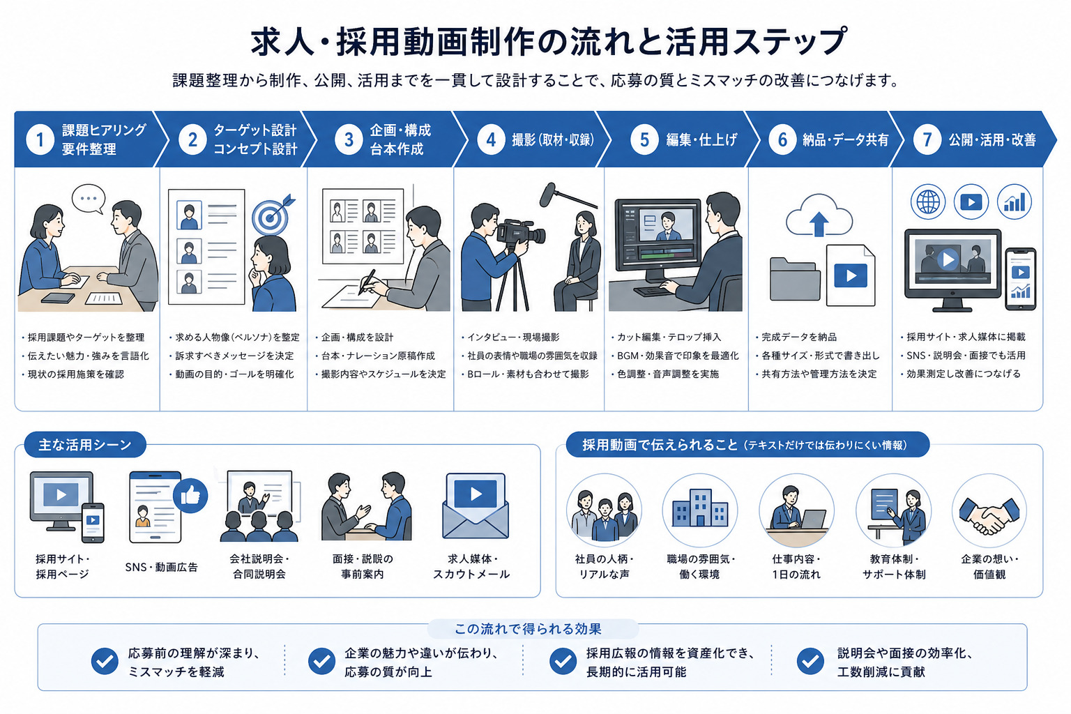 採用動画制作の流れを示した図