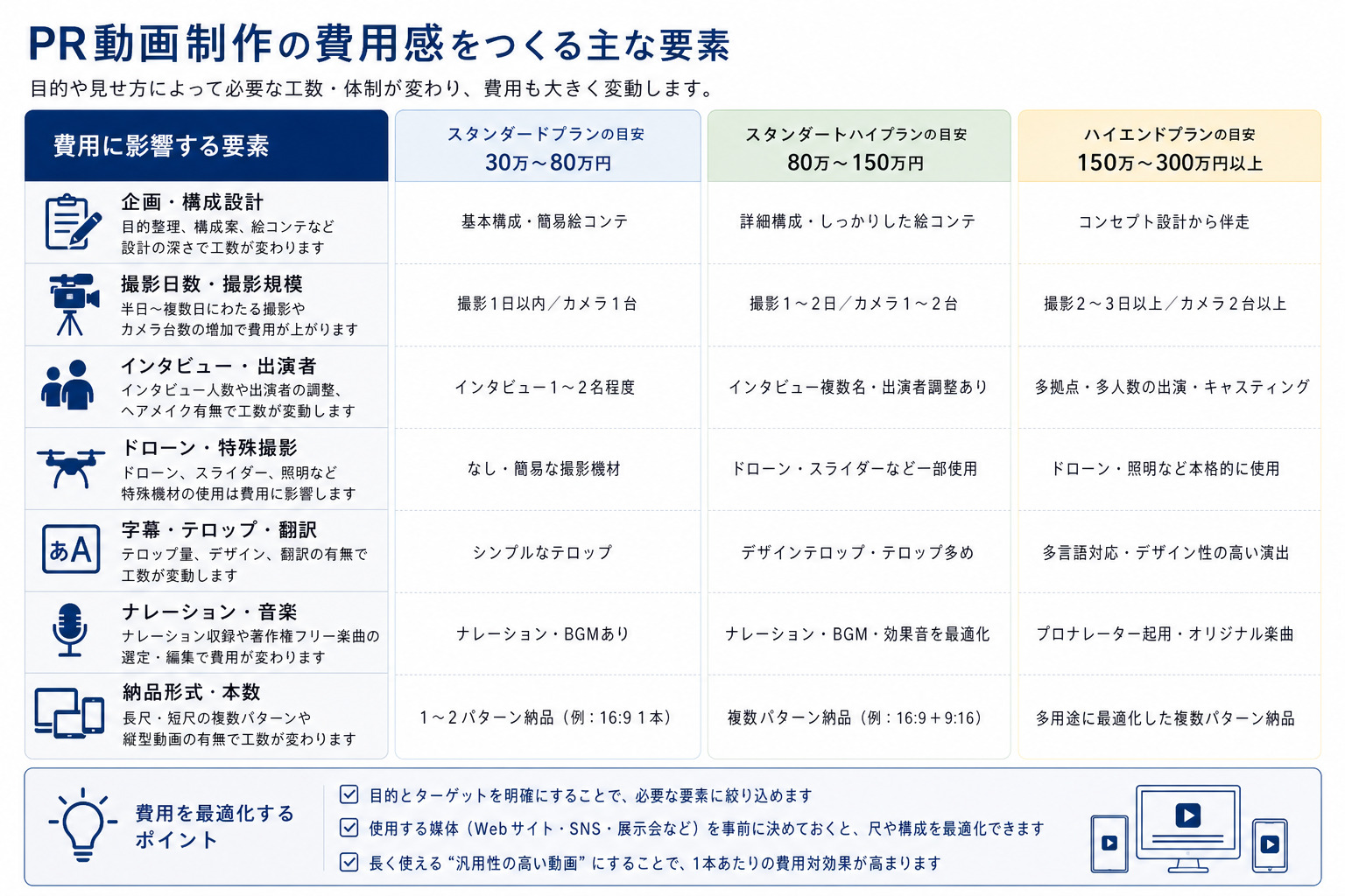 PR動画の費用を左右する要素をまとめた図