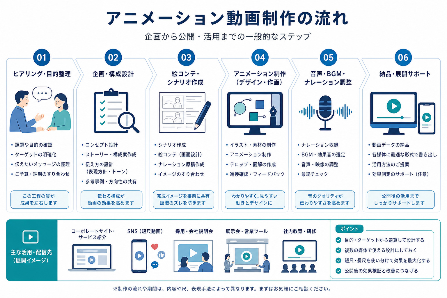 アニメーション動画制作の流れを示すフローチャート