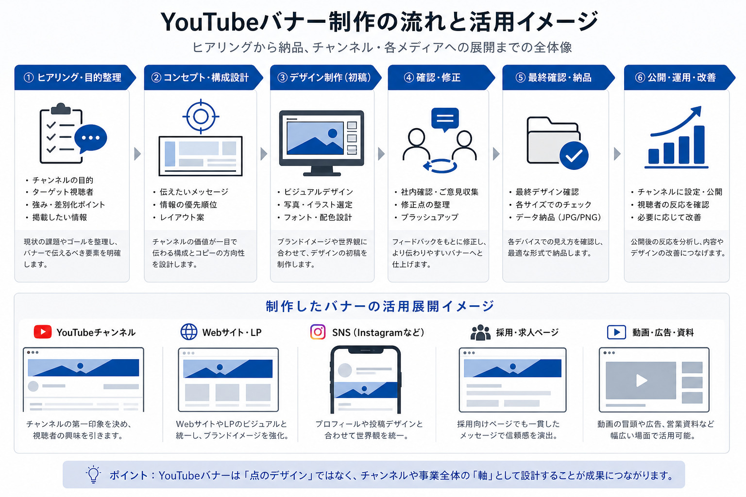 YouTubeバナー作成の流れを整理したフローチャート