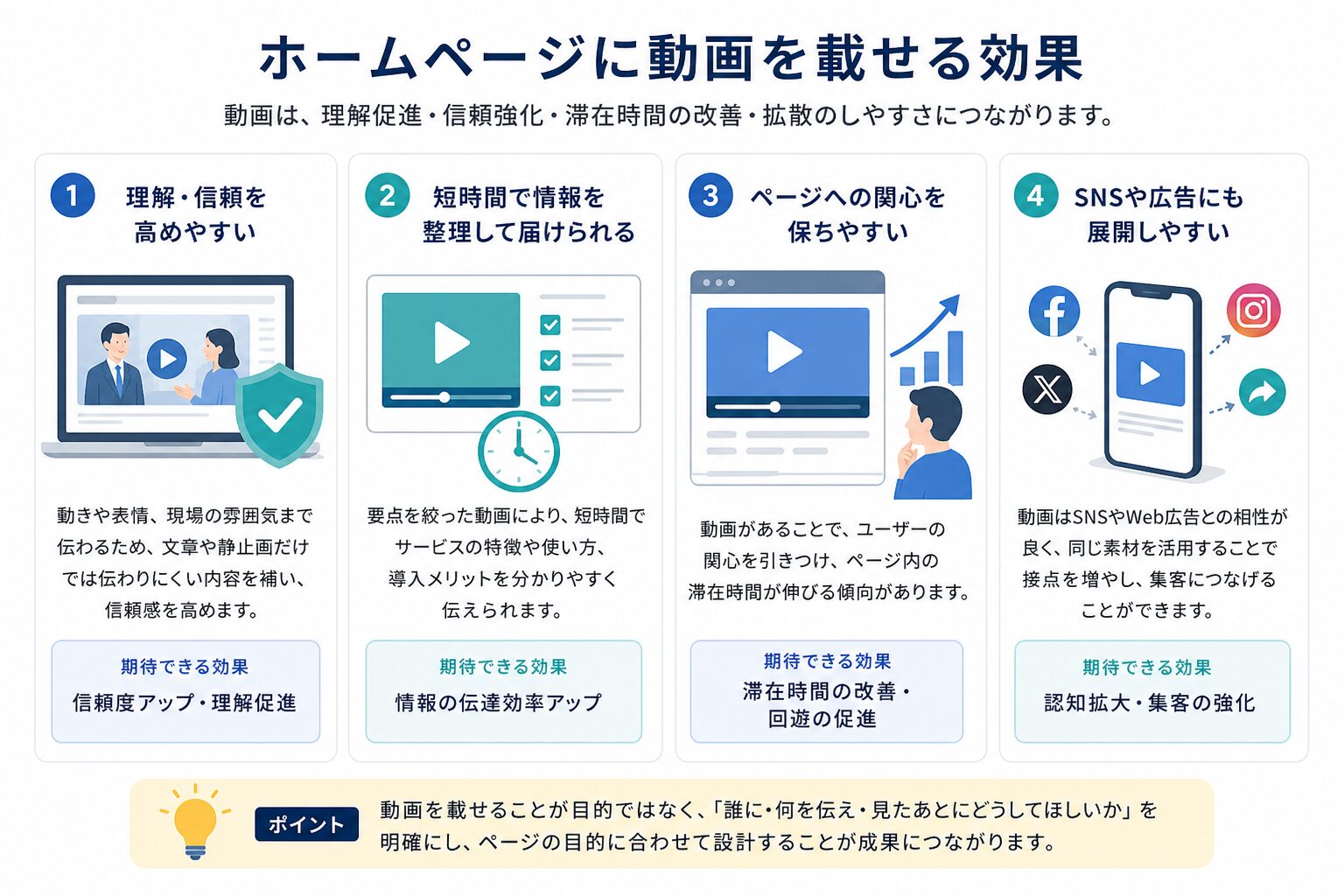 ホームページに動画を掲載する主な効果を整理したイメージ