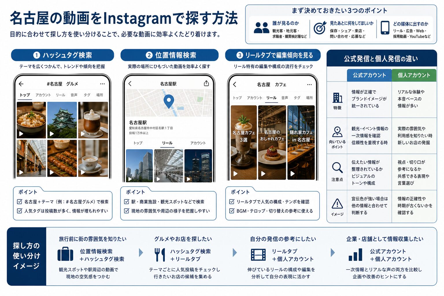 名古屋の動画をInstagramで探す方法を示した図