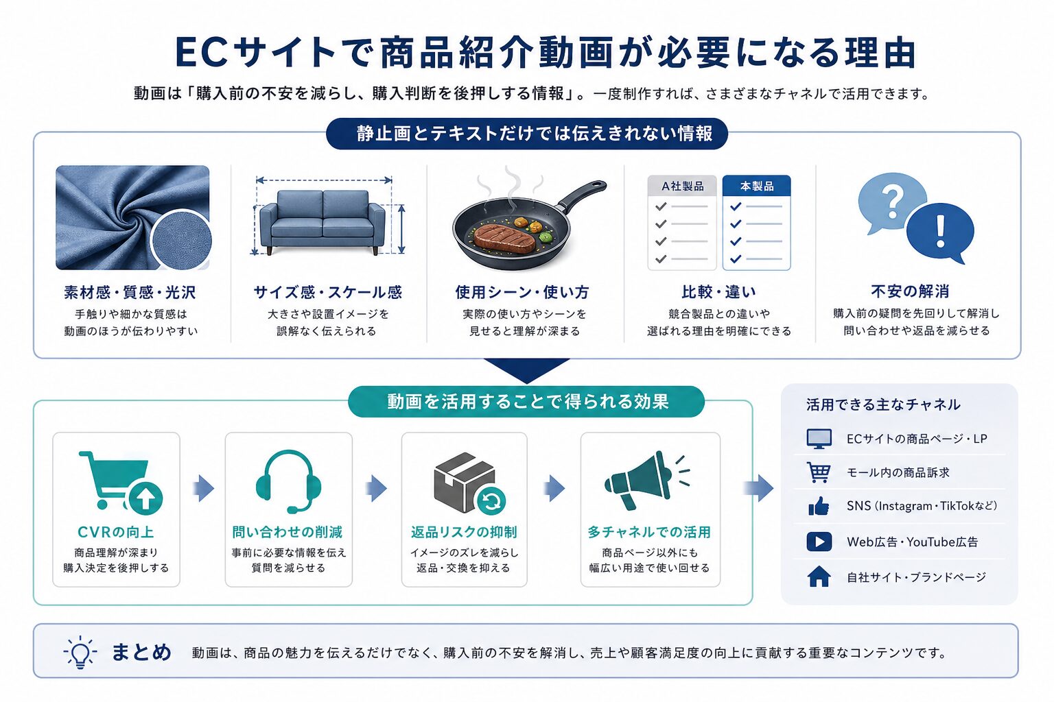 ECサイトで商品紹介動画が果たす役割を整理した図