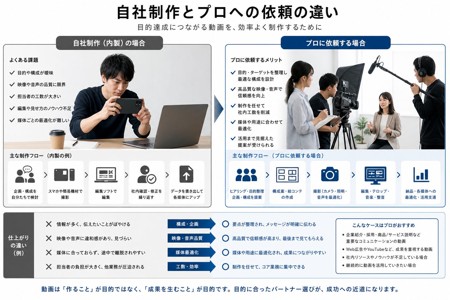 自社制作とプロの映像制作体制の違いを表現したイメージ