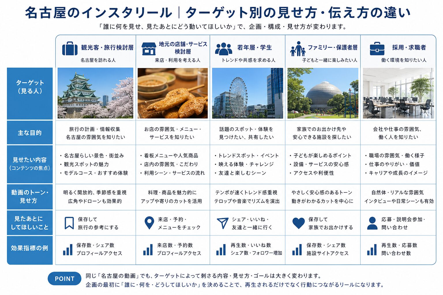 ターゲット別に動画の見せ方を整理した比較図