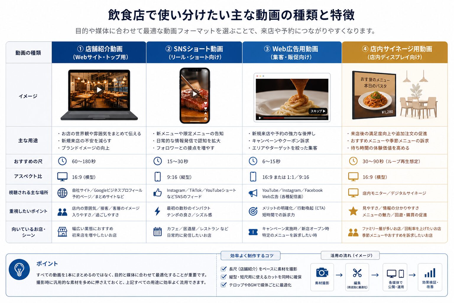 媒体別の動画使い分けを示したイメージ