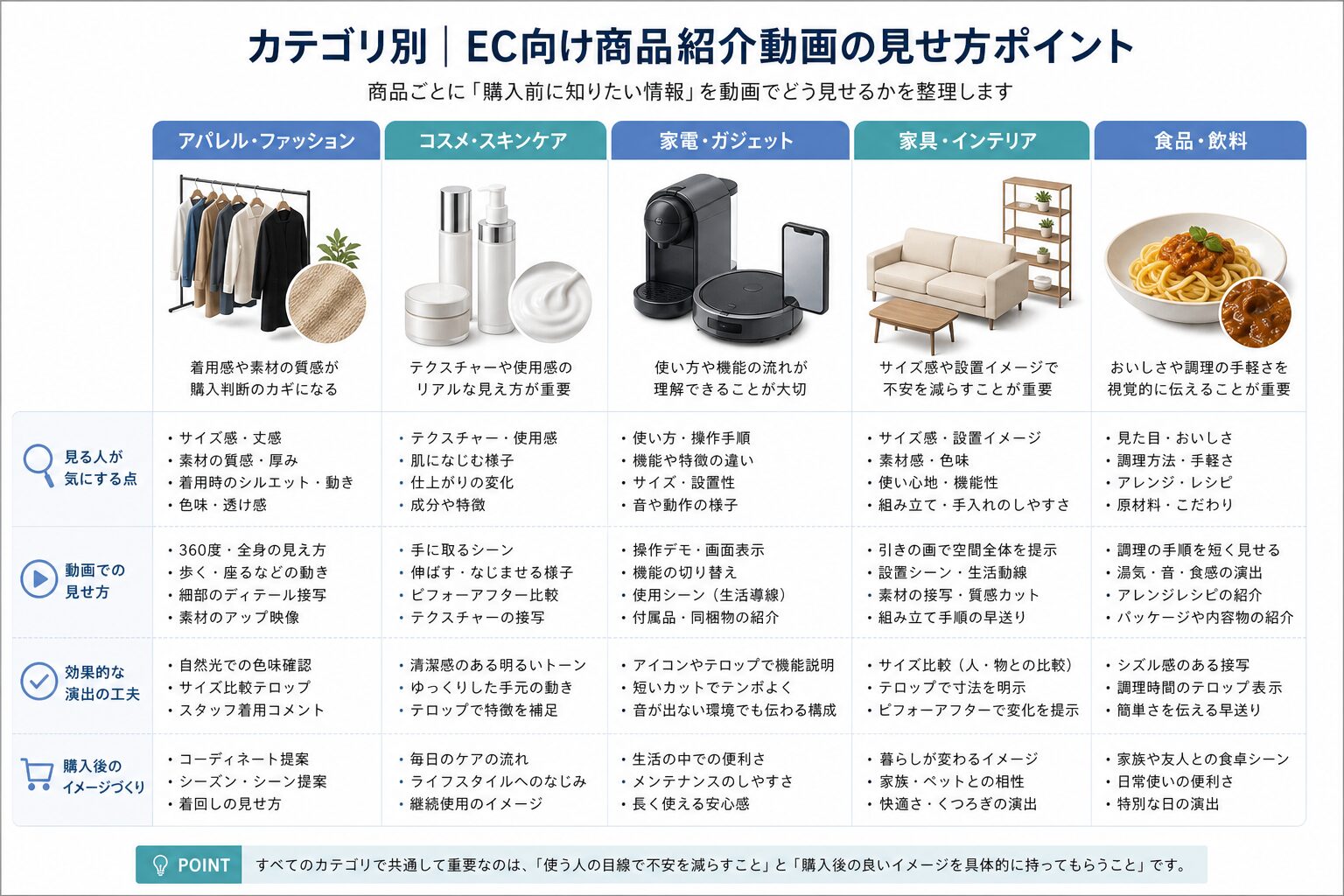 商品カテゴリごとの動画の見せ方の違いをまとめた図