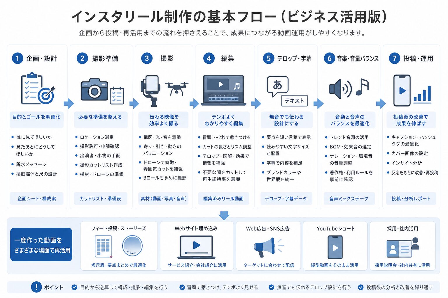 Instagram向け動画制作の流れを示した図